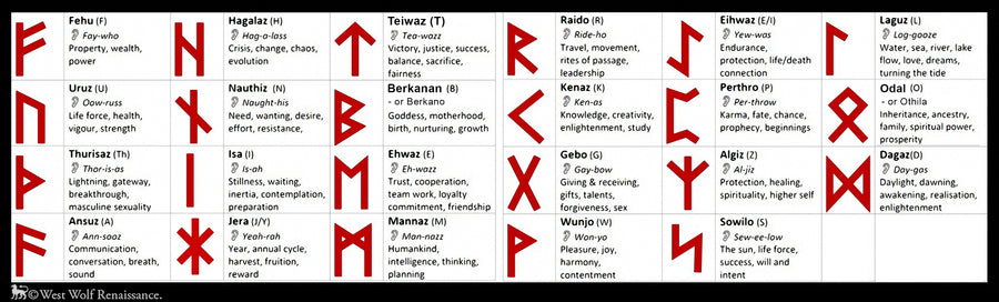 Runism What Is A Runic Symbol